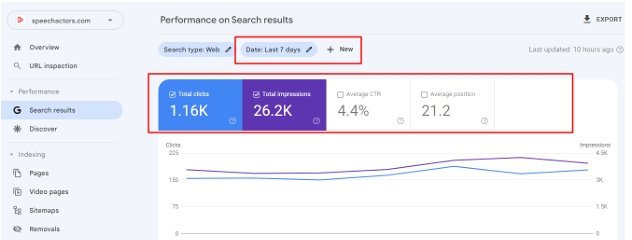 Weekly Search console result